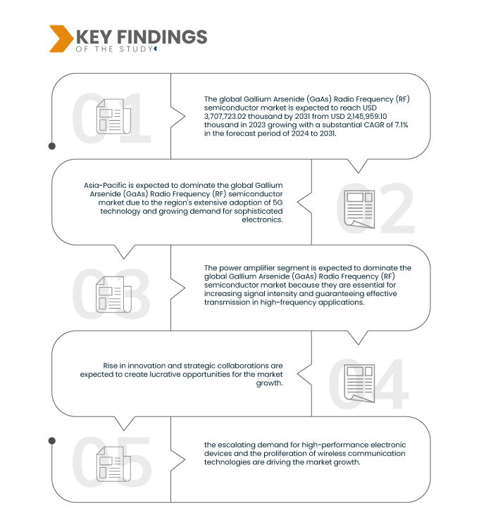 Gallium Arsenide (Gaas) Radio Frequency (RF) Semiconductor Market