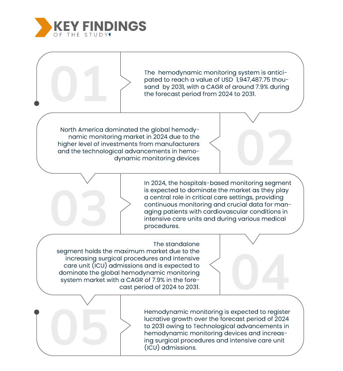 Hemodynamic Monitoring Market