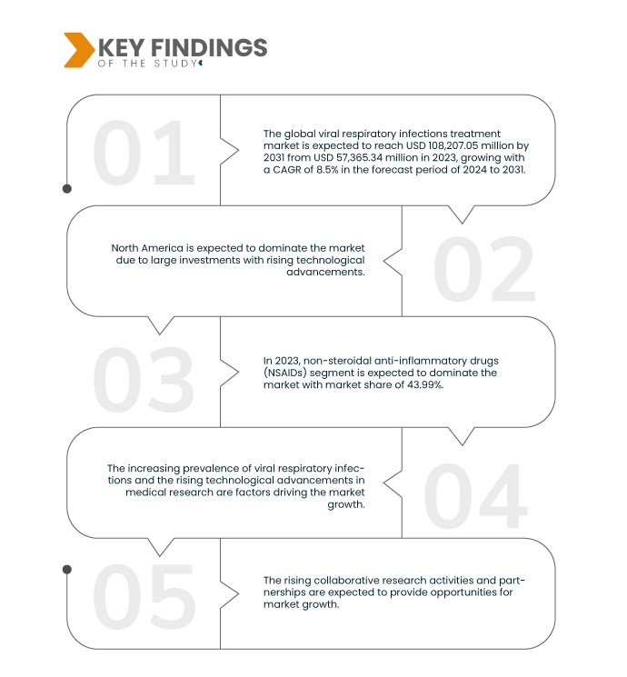 Viral Respiratory Infections Treatment Market