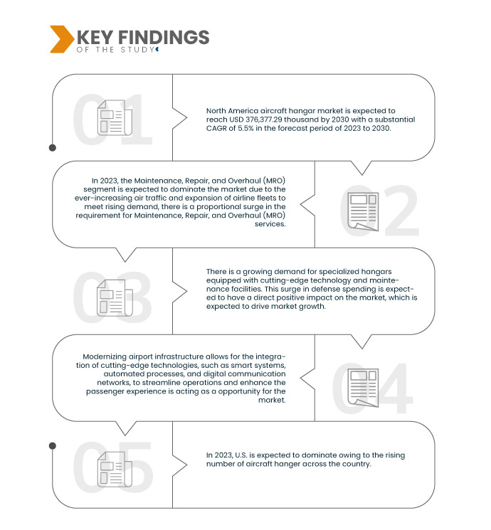 North America Aircraft Hangar Market