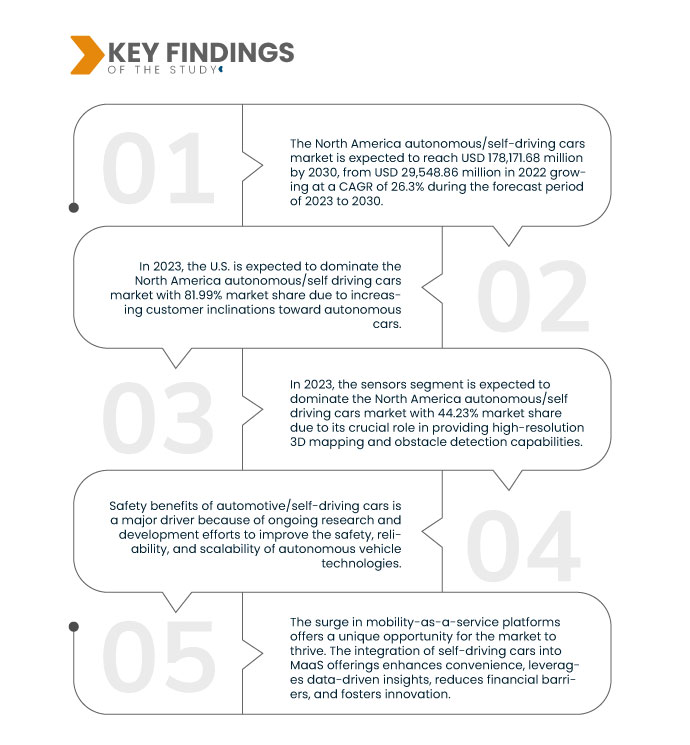 North America Autonomous/Self-Driving Cars Market