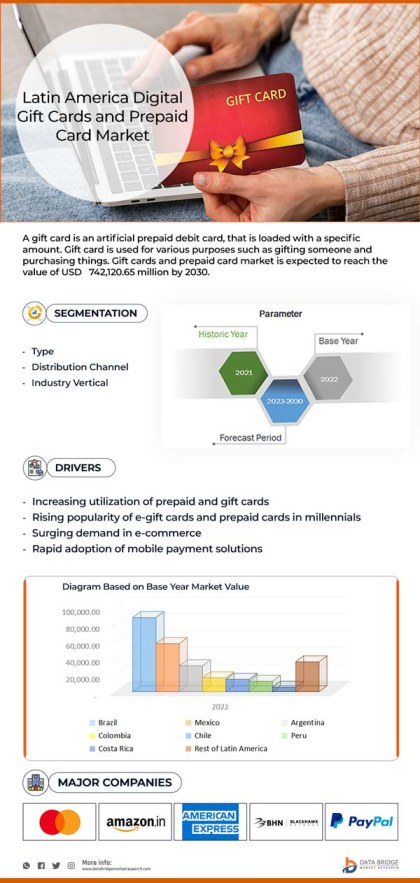 Europe, U.S., Latin America, MEA and Asia Digital Gift Cards and Prepaid Card Market