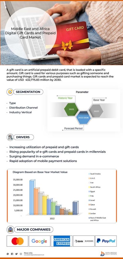 Europe, U.S., Latin America, MEA and Asia Digital Gift Cards and Prepaid Card Market