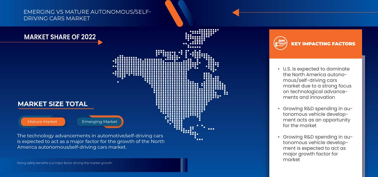 North America Autonomous/Self-Driving Cars Market