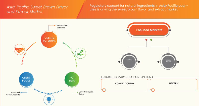 Asia-Pacific Sweet Brown Flavor and Extract Market