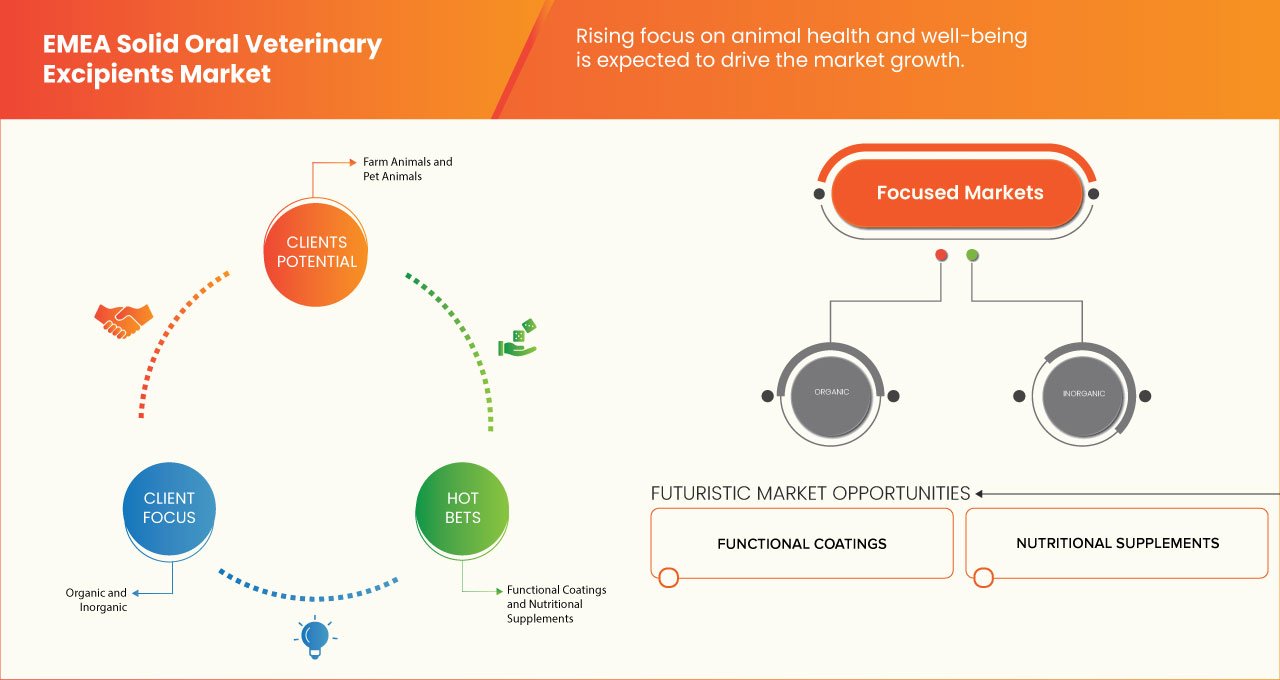 EMEA Solid Oral Veterinary Excipients Market