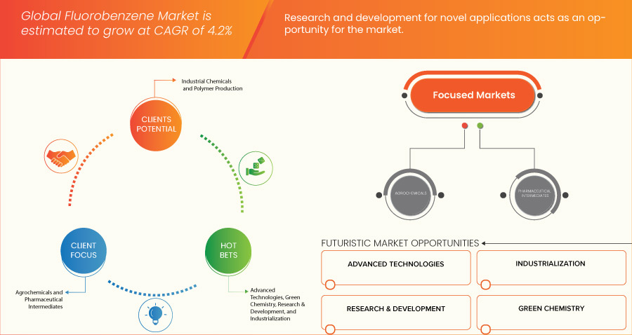 Fluorobenzene Market