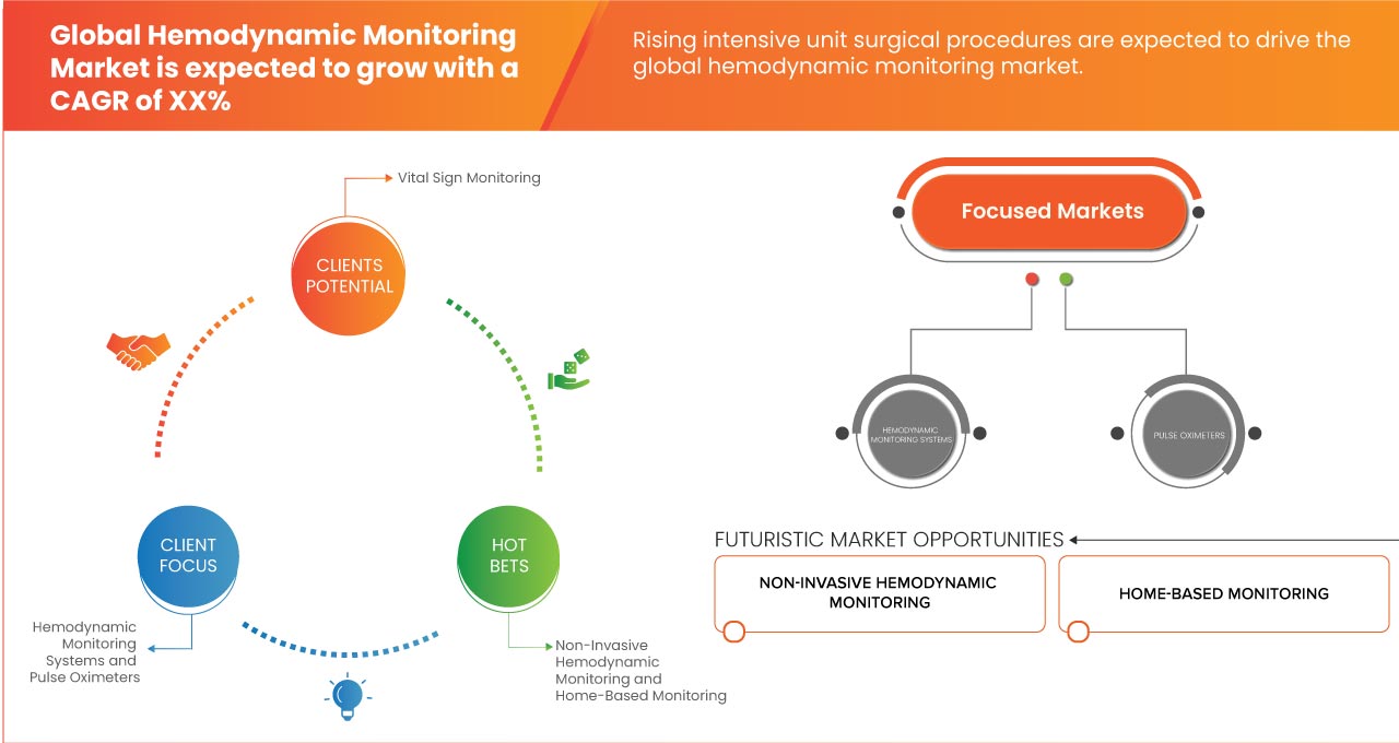 Hemodynamic Monitoring Market