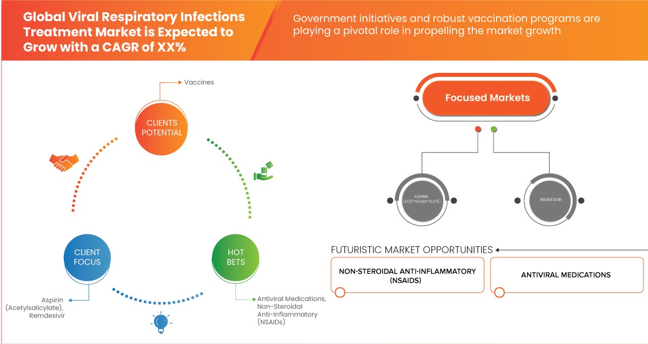 Viral Respiratory Infections Treatment Market