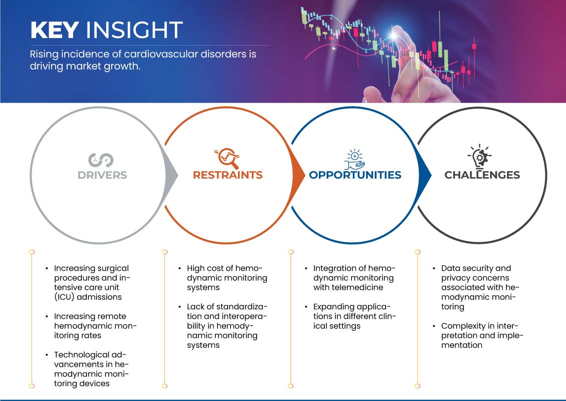 Hemodynamic Monitoring Market