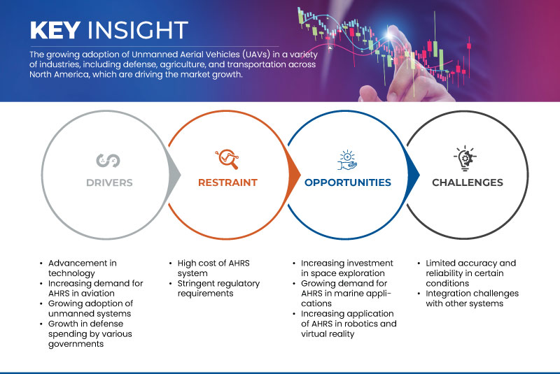 North America Attitude and Heading Reference Systems (AHRS) Market