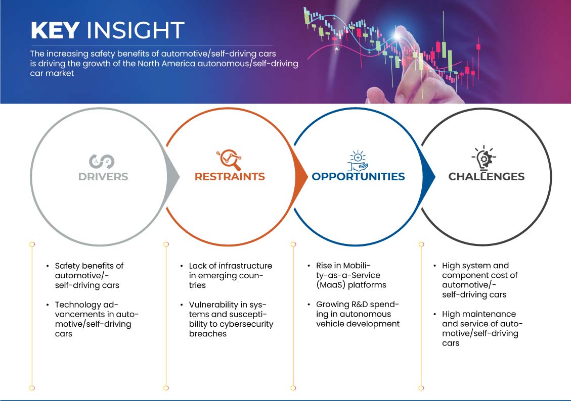 North America Autonomous/Self-Driving Cars Market