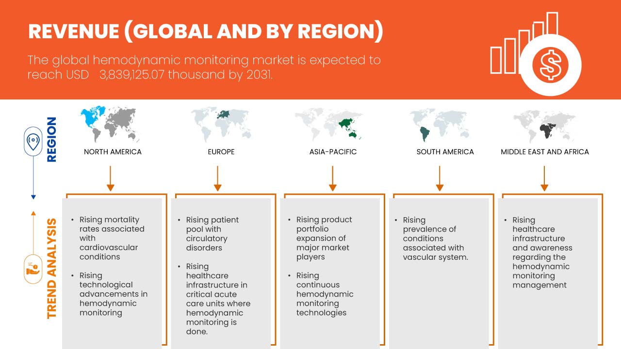 Hemodynamic Monitoring Market