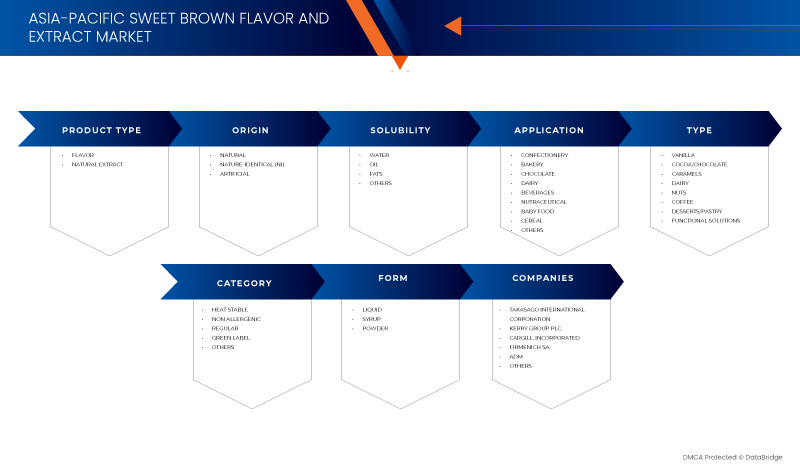 Asia-Pacific Sweet Brown Flavor and Extract Market