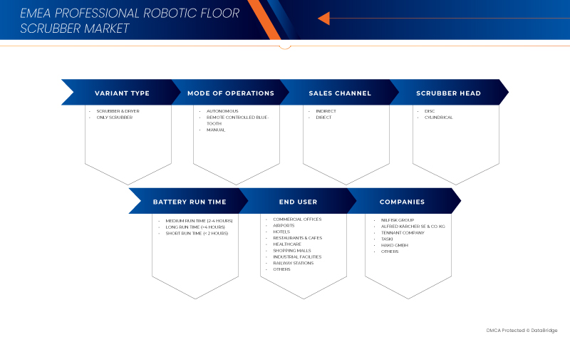 EMEA Professional Robotic Floor Scrubber Market