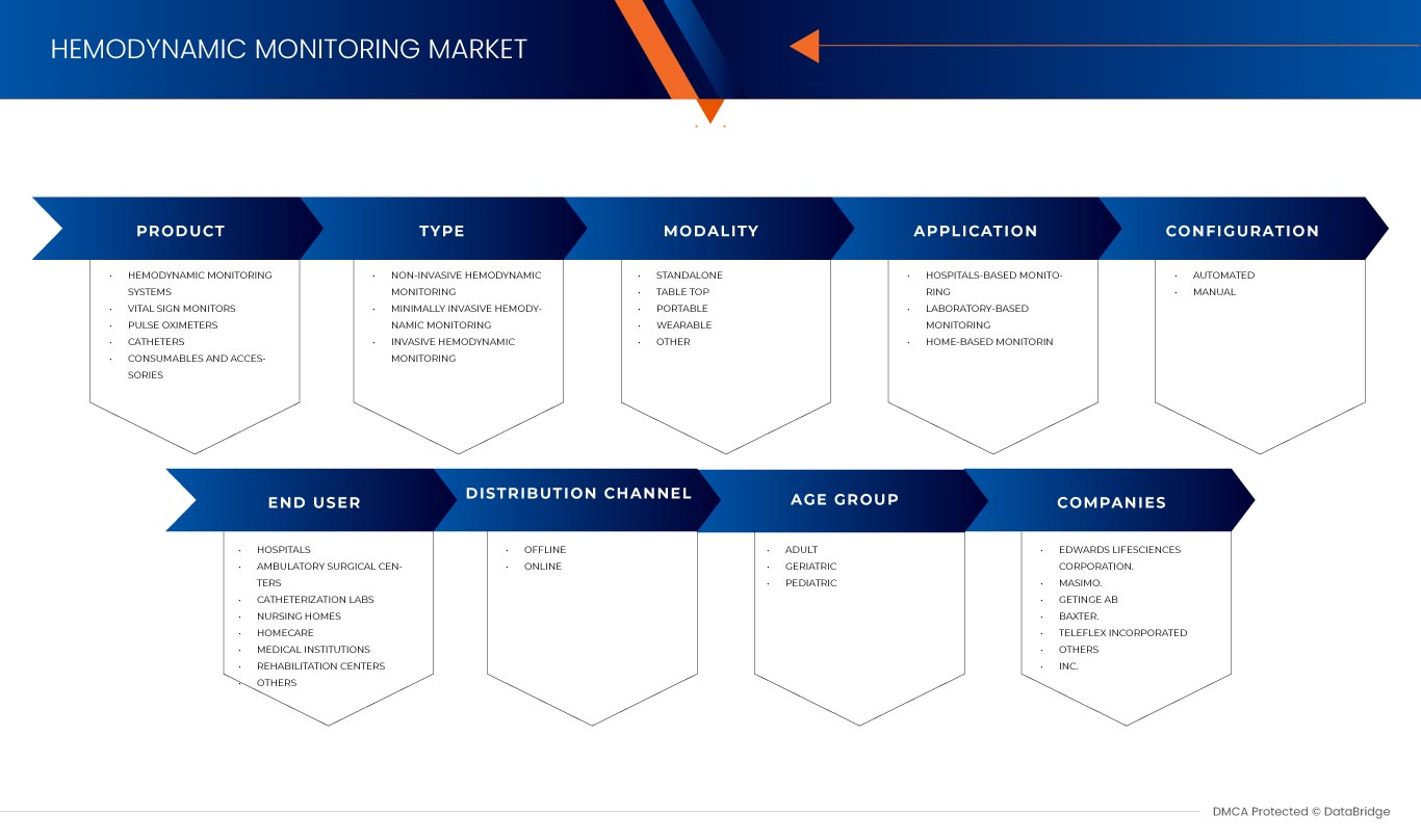 Hemodynamic Monitoring Market