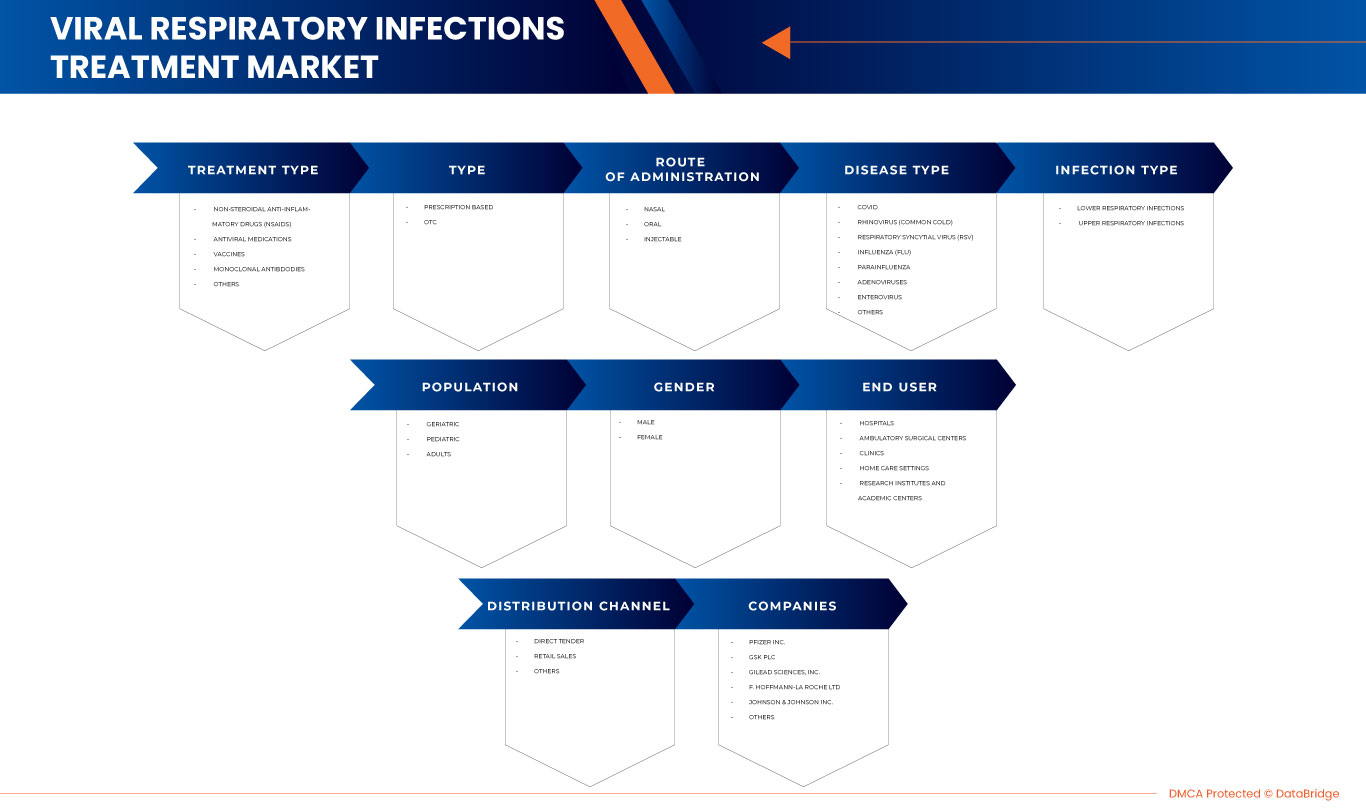 Viral Respiratory Infections Treatment Market