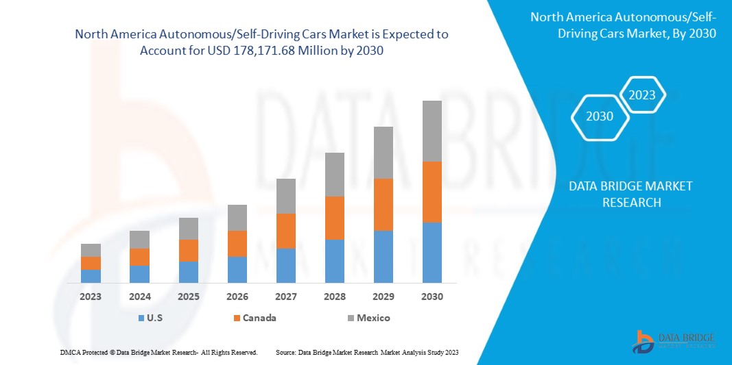 North America Autonomous/Self-Driving Cars Market