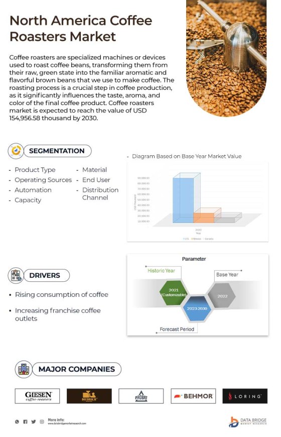 North America, Europe, Asia-Pacific and South America Coffee Roasters Market