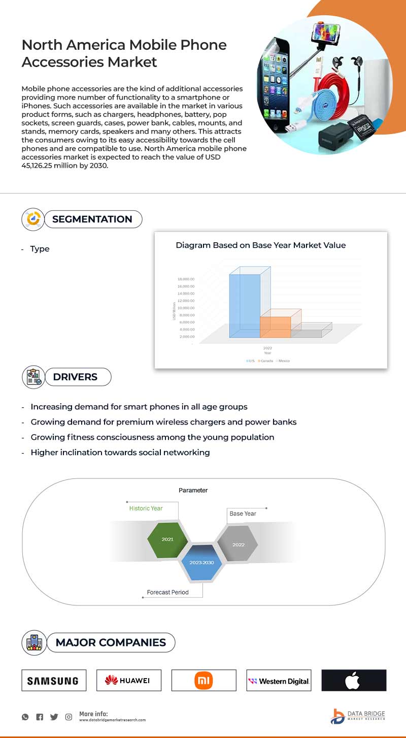North America Mobile Phone Accessories Market