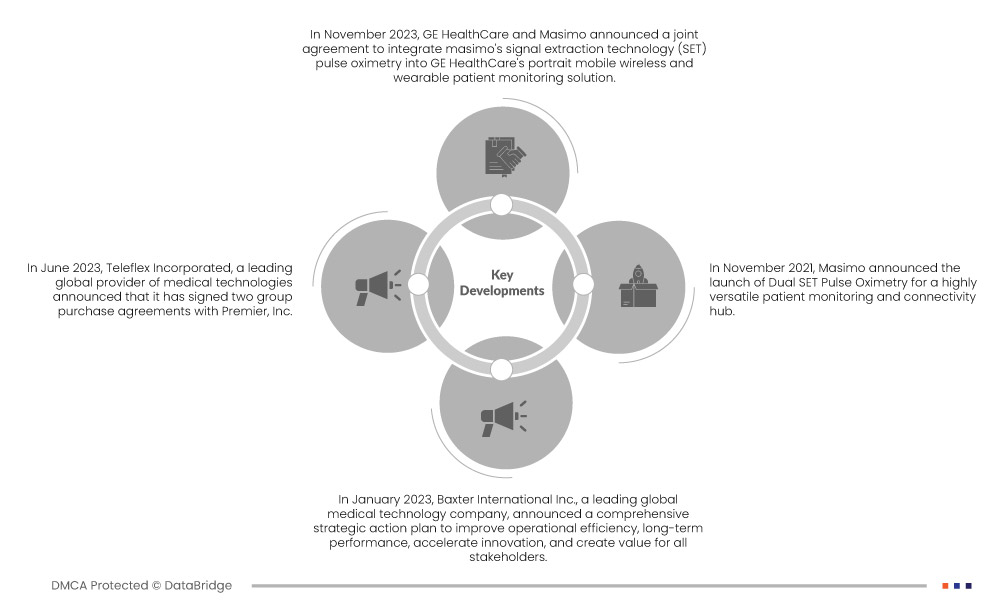 Hemodynamic Monitoring Market