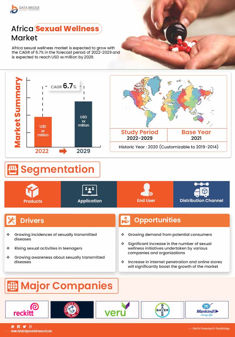 Africa Sexual Wellness Market