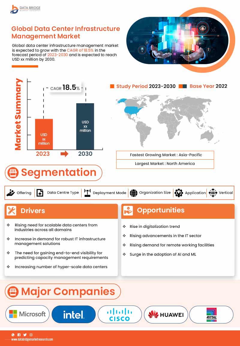 Data Center Infrastructure Management Market