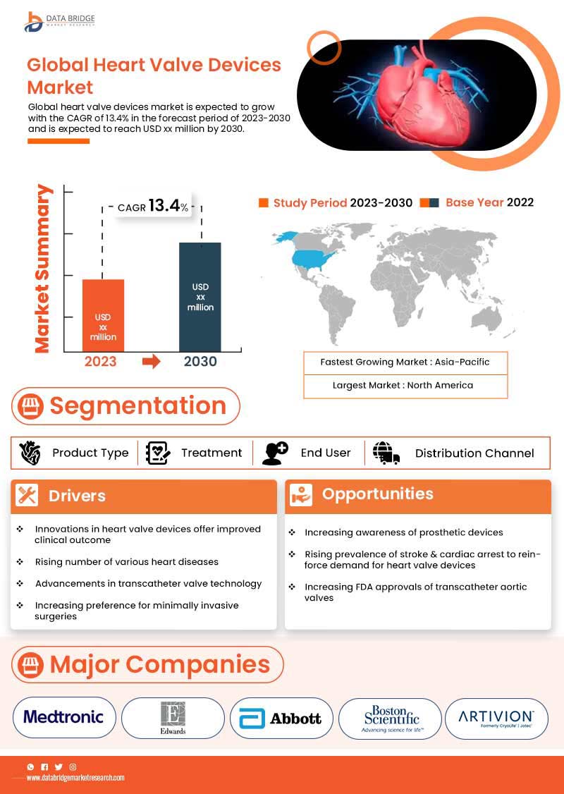 Heart Valve Devices Market