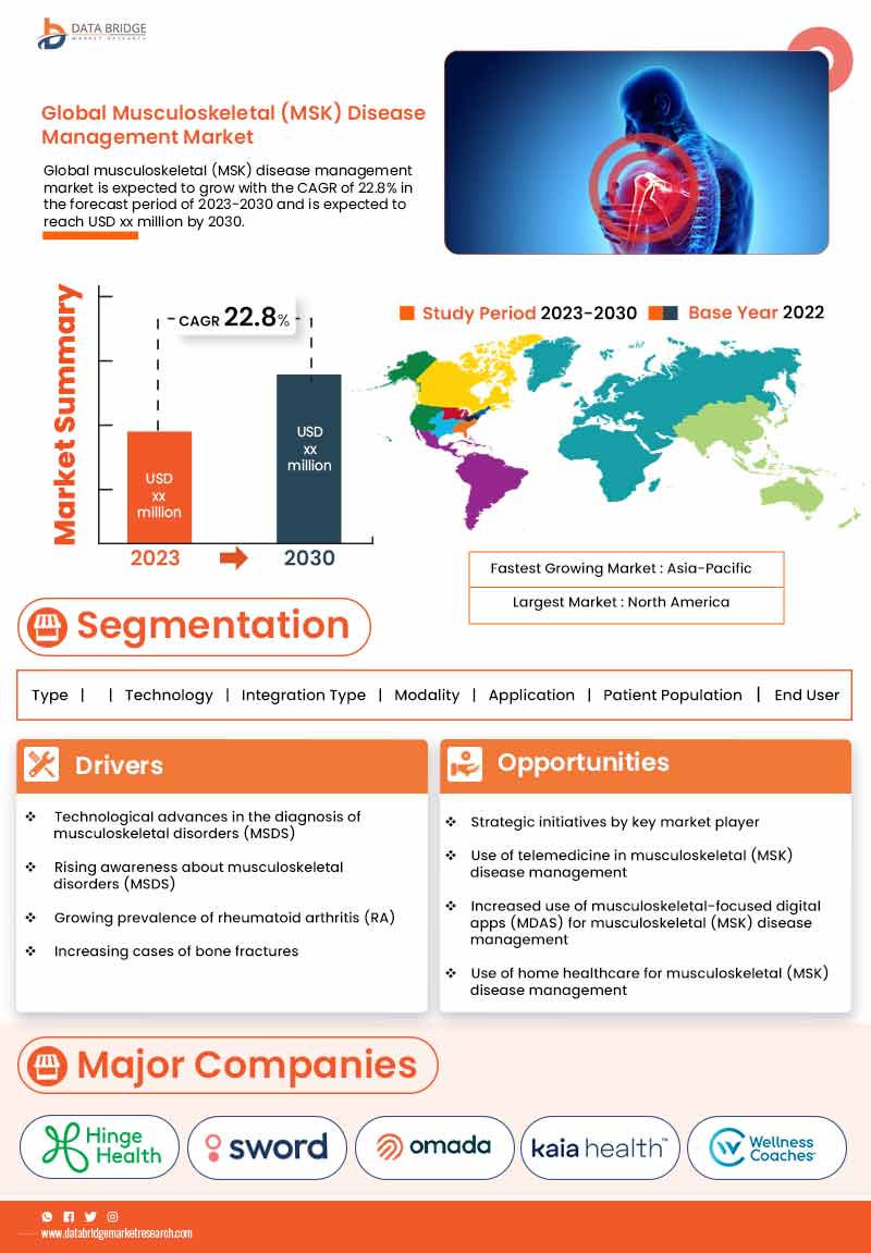 Musculoskeletal (MSK) Disease Management Market