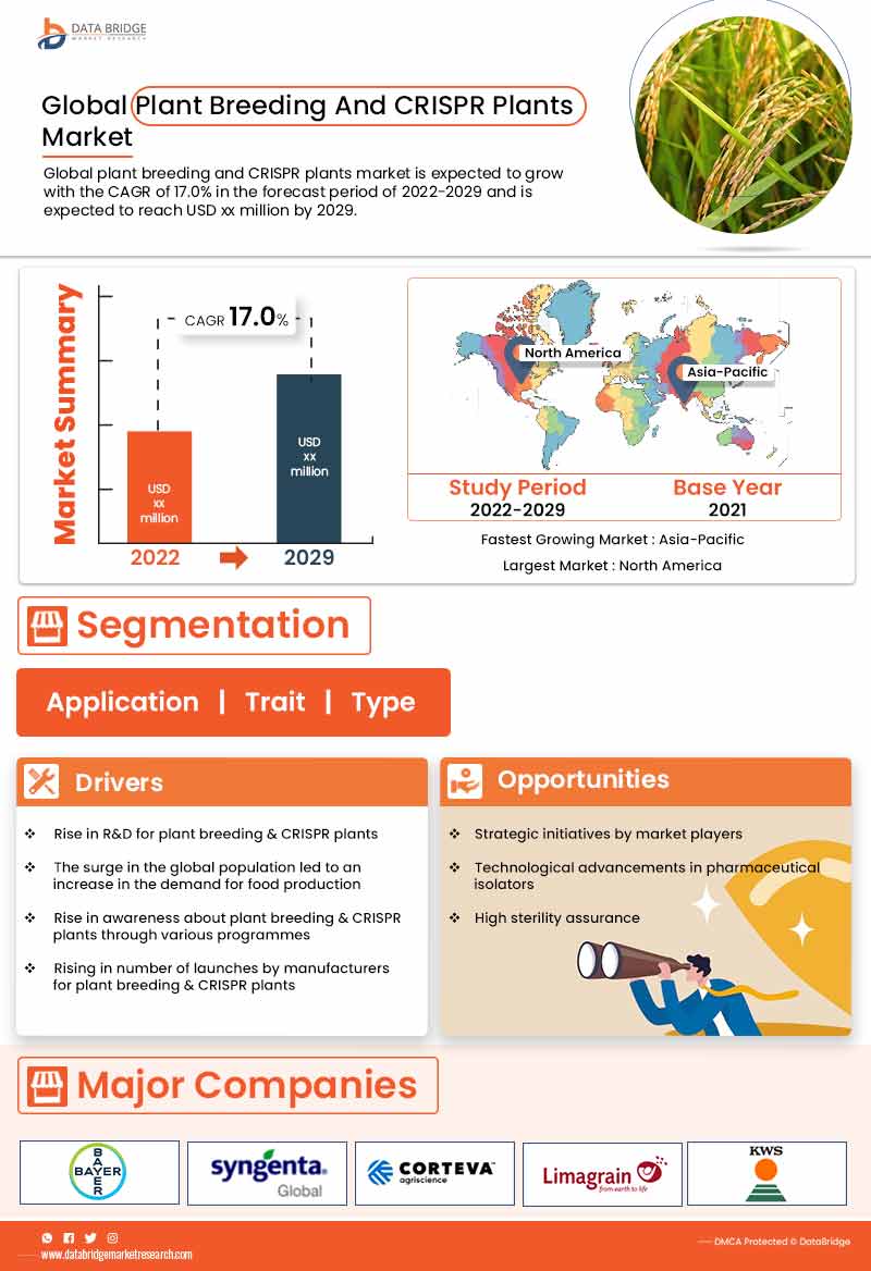 Plant Breeding and CRISPR Plant Market