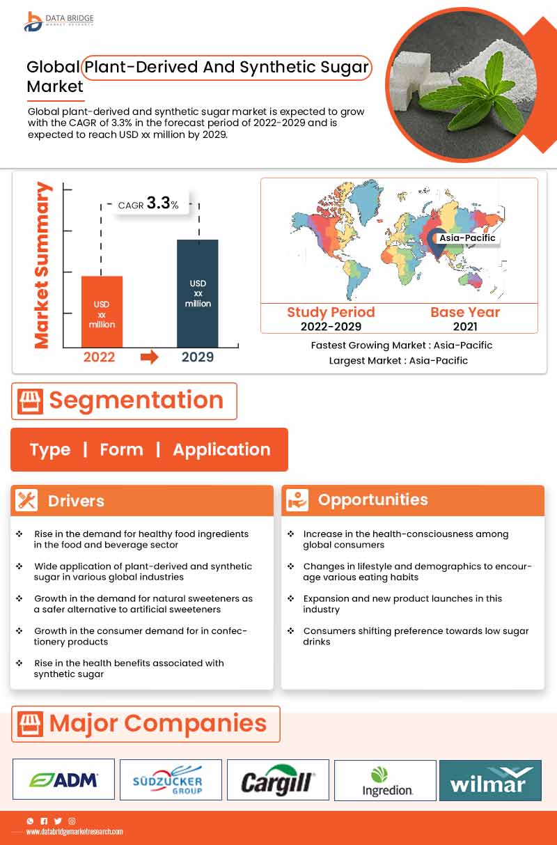 Plant-derived and Synthetic Sugar Market