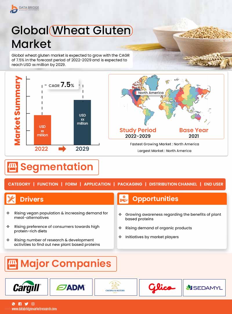 Wheat Gluten Market