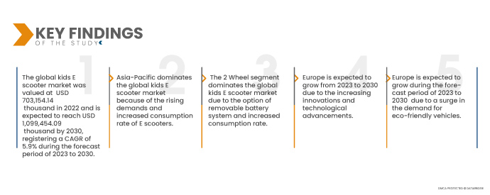 Kids E Scooter Market