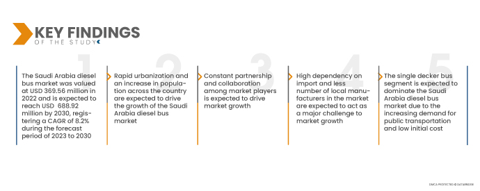 Saudi Arabia Diesel Bus Market