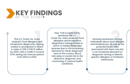 U.S. (state-by-state analysis) Food allergens and Intolerance Diagnostics Testing Market