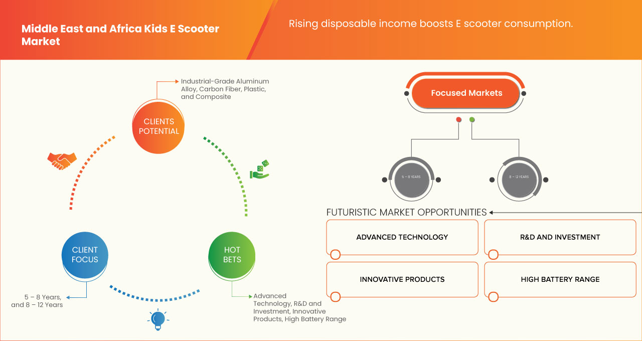 Middle East and Africa Kids E Scooter Market
