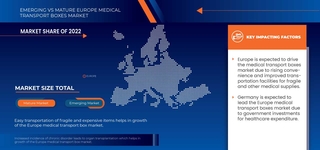 Europe Medical Transport Boxes Market