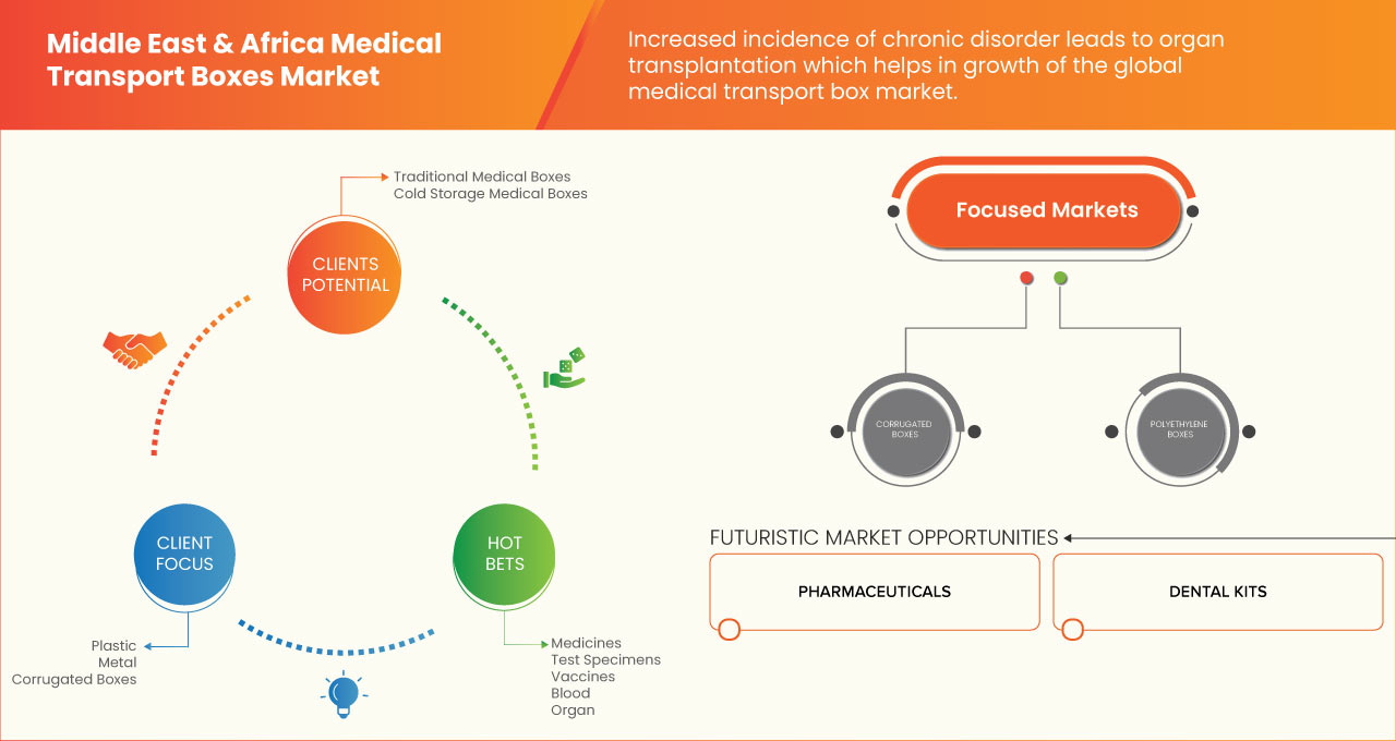 Middle East and Africa Medical Transport Boxes Market