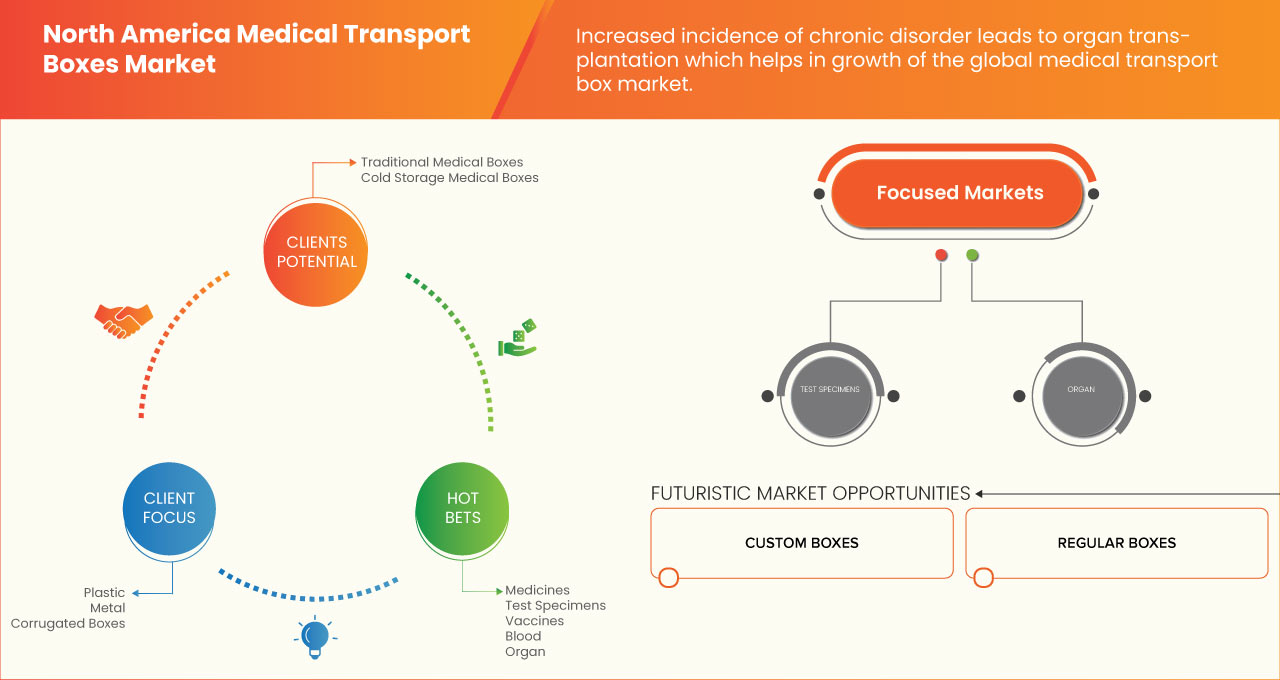 North America Medical Transport Boxes Market