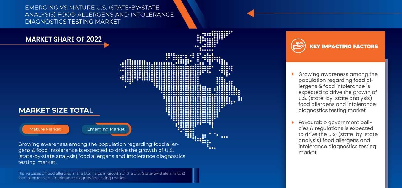 U.S. (state-by-state analysis) Food allergens and Intolerance Diagnostics Testing Market