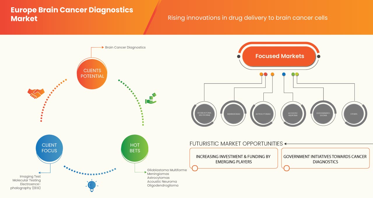 Europe Brain Cancer Diagnostic Market