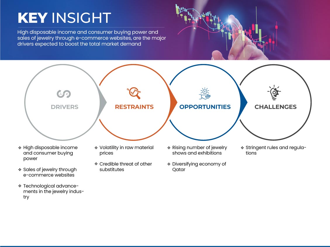 Qatar Jewelry Market