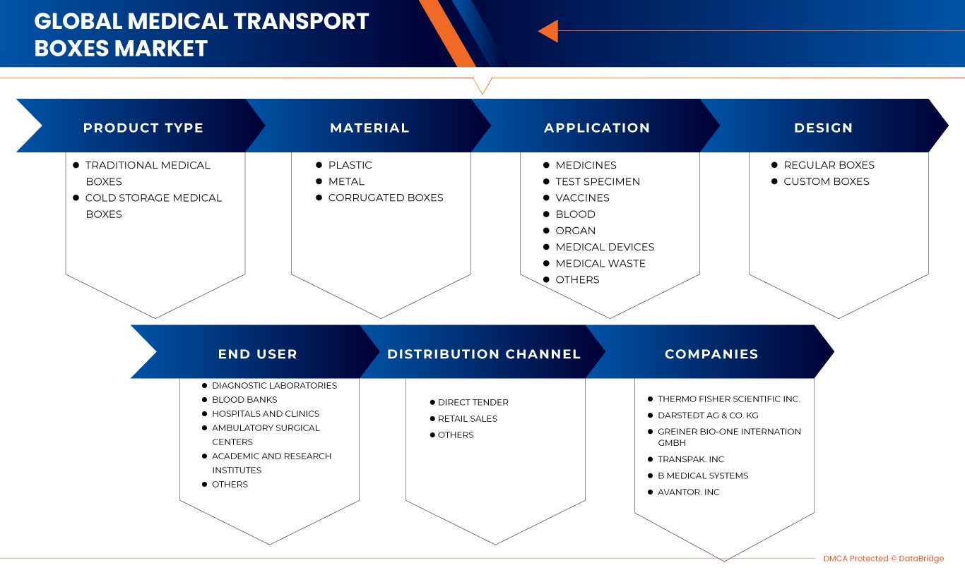 Medical Transport Boxes Market