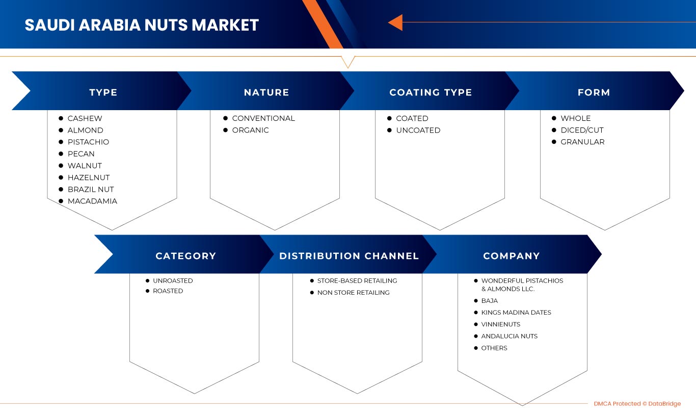 Saudi Arabia Nuts Market