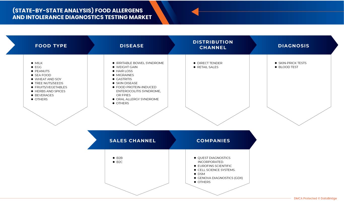 U.S. (state-by-state analysis) Food allergens and Intolerance Diagnostics Testing Market