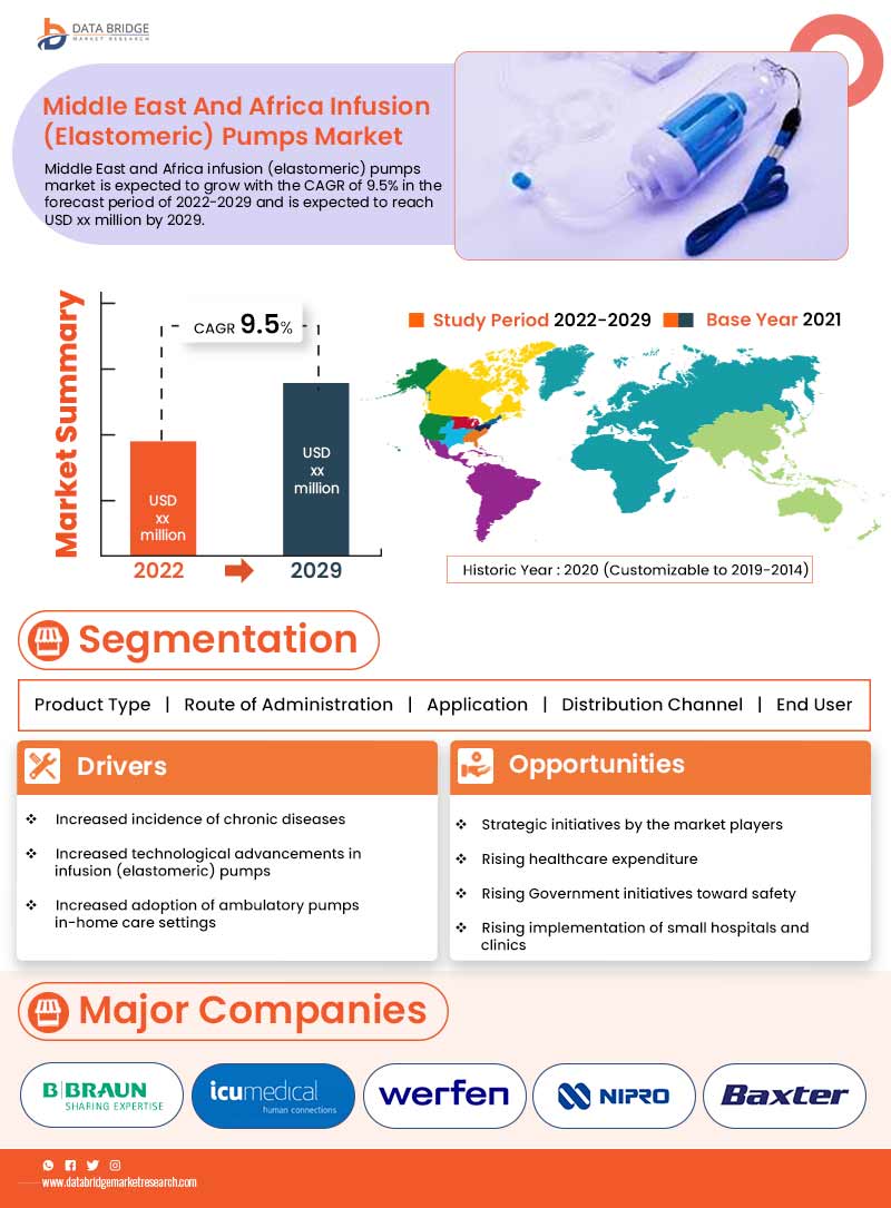 Middle East and Africa Infusion (Elastomeric) Pumps Market