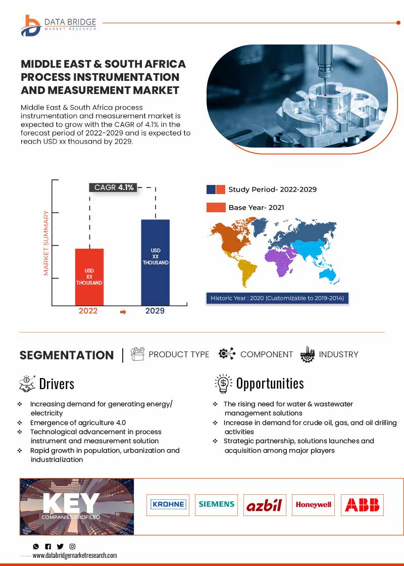 Middle East and South Africa Process Instrumentation and Measurement Market