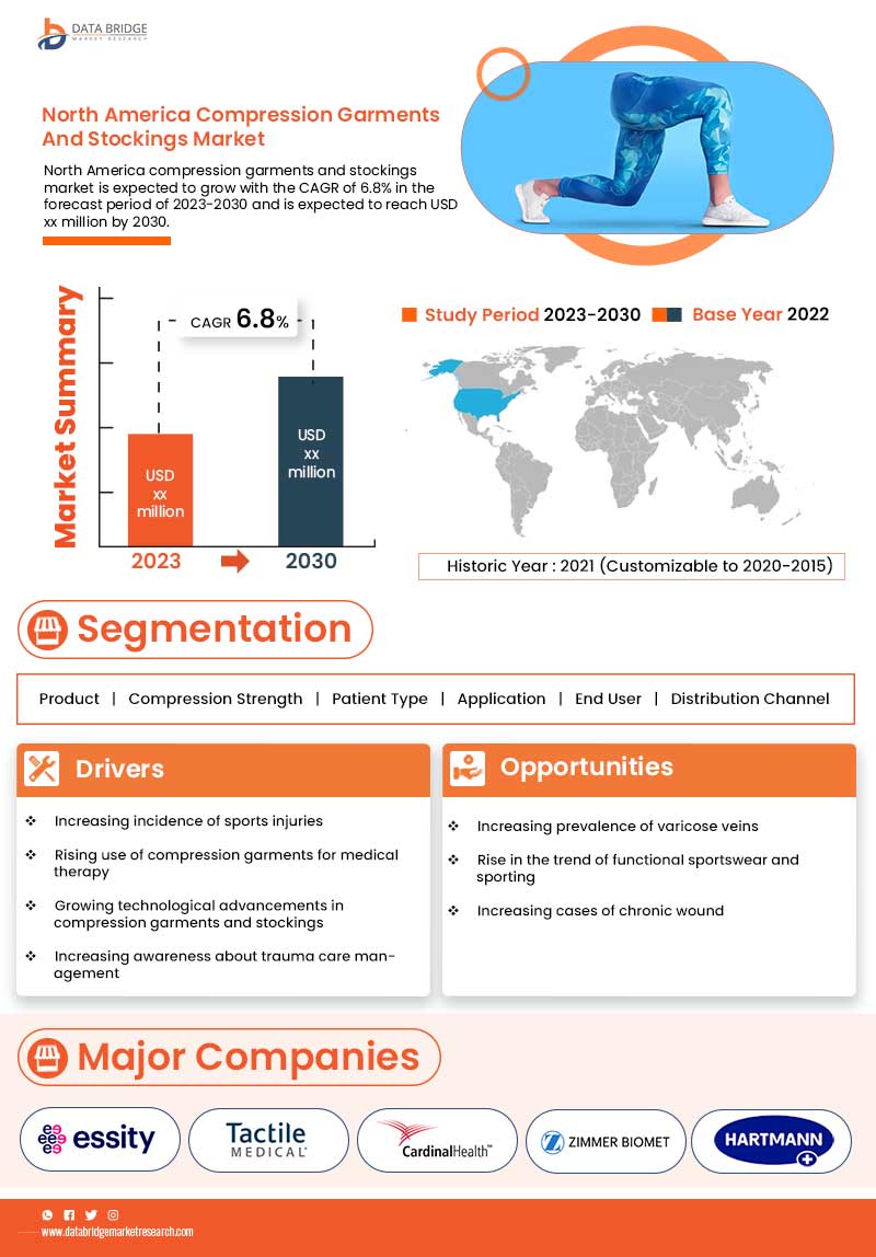 North America Compression Garments and Stockings Market