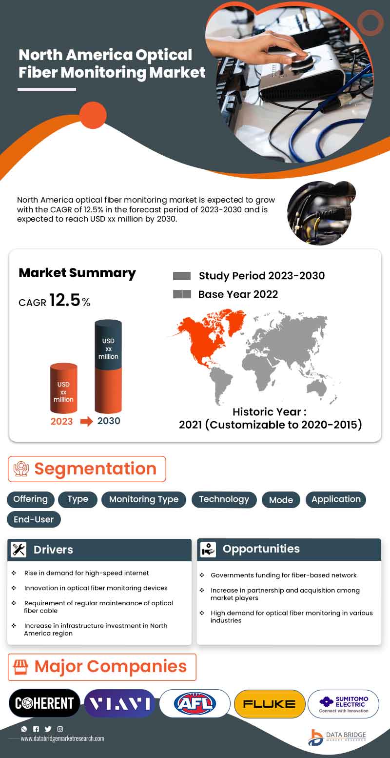 North America Optical Fiber Monitoring Market