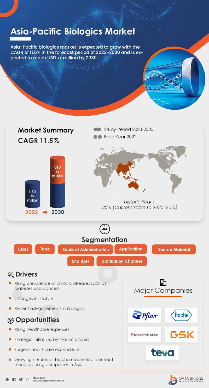 Asia-Pacific Biologics Market